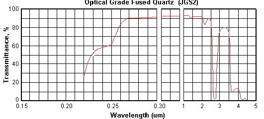 optical transmittance of JGS2 optical transmittance of JGS2