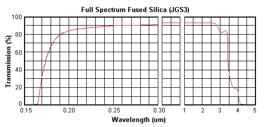 optical transmittance of JGS3 optical transmittance of JGS3